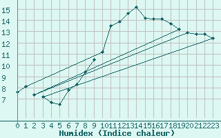 Courbe de l'humidex pour Milford Haven