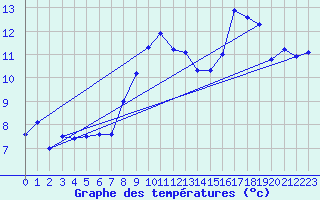 Courbe de tempratures pour Cabo Vilan
