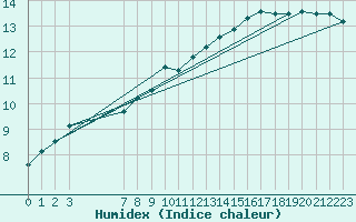 Courbe de l'humidex pour Kleine-Brogel (Be)