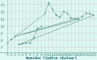Courbe de l'humidex pour Viseu