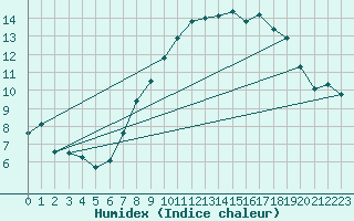 Courbe de l'humidex pour Belm