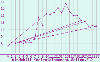 Courbe du refroidissement olien pour St Peter-Ording