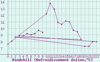 Courbe du refroidissement olien pour Strbske Pleso