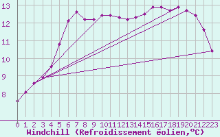 Courbe du refroidissement olien pour Saint-Andre-de-la-Roche (06)
