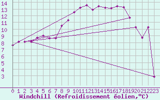 Courbe du refroidissement olien pour Engins (38)