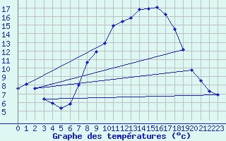 Courbe de tempratures pour Oehringen