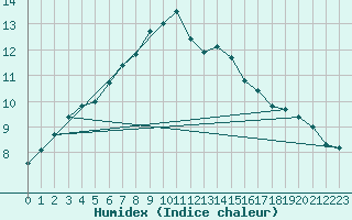 Courbe de l'humidex pour Wuerzburg