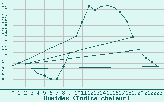 Courbe de l'humidex pour Daroca