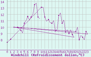 Courbe du refroidissement olien pour Tromso / Langnes