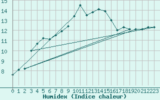 Courbe de l'humidex pour Waldmunchen