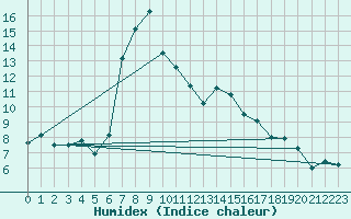 Courbe de l'humidex pour Waldmunchen