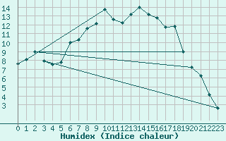 Courbe de l'humidex pour Aboyne