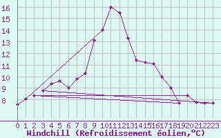 Courbe du refroidissement olien pour Valle