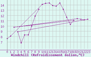 Courbe du refroidissement olien pour Robbia