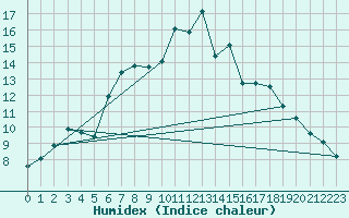 Courbe de l'humidex pour Alfeld