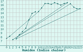 Courbe de l'humidex pour Roissy (95)
