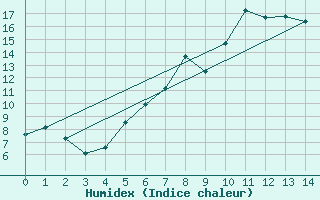 Courbe de l'humidex pour Wasserkuppe