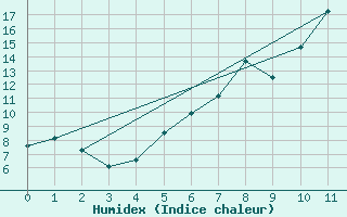 Courbe de l'humidex pour Wasserkuppe