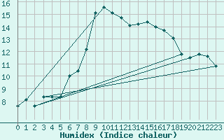 Courbe de l'humidex pour Wuerzburg