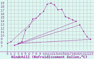 Courbe du refroidissement olien pour Soknedal