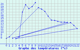 Courbe de tempratures pour Cilaos (974)