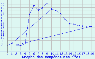 Courbe de tempratures pour Cilaos (974)