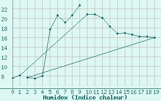 Courbe de l'humidex pour Cilaos (974)