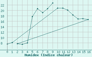 Courbe de l'humidex pour Cilaos (974)