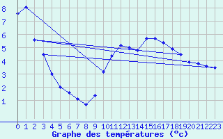 Courbe de tempratures pour Hjerkinn Ii