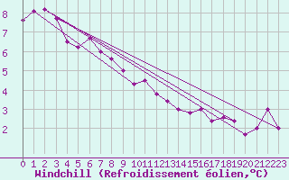 Courbe du refroidissement olien pour Kenley