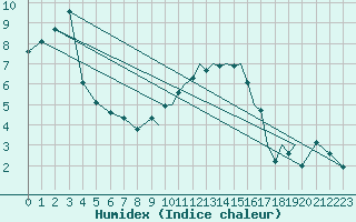 Courbe de l'humidex pour Shoream (UK)