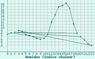 Courbe de l'humidex pour Nevers (58)