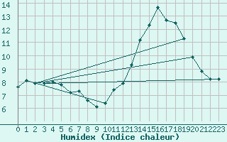 Courbe de l'humidex pour Tallard (05)