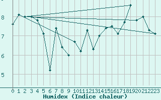 Courbe de l'humidex pour South Uist Range