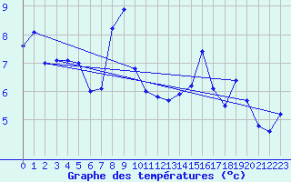 Courbe de tempratures pour Santander (Esp)