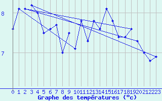 Courbe de tempratures pour Bala