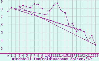 Courbe du refroidissement olien pour Fontaine-Gurin (49)