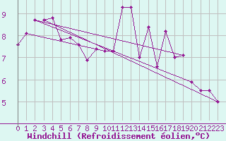 Courbe du refroidissement olien pour Toulouse-Francazal (31)