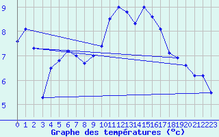 Courbe de tempratures pour Avord (18)