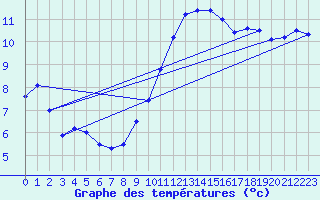 Courbe de tempratures pour Melle (Be)