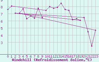 Courbe du refroidissement olien pour Brignogan (29)