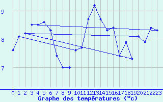 Courbe de tempratures pour Ploudalmezeau (29)