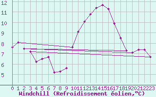 Courbe du refroidissement olien pour Cavalaire-sur-Mer (83)