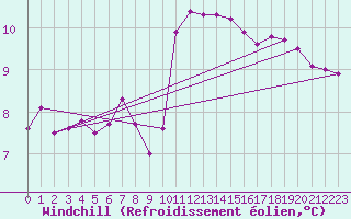 Courbe du refroidissement olien pour Ploudalmezeau (29)