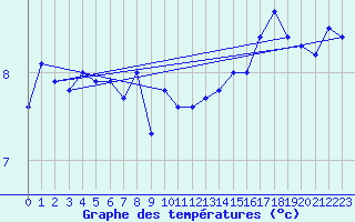 Courbe de tempratures pour Mumbles