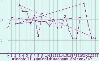 Courbe du refroidissement olien pour Evionnaz