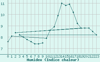 Courbe de l'humidex pour Tours (37)