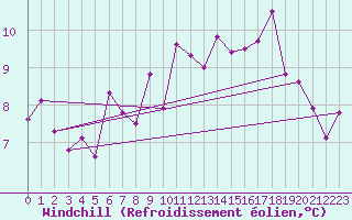 Courbe du refroidissement olien pour Hoogeveen Aws