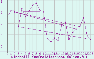 Courbe du refroidissement olien pour Cevio (Sw)