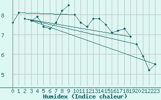 Courbe de l'humidex pour Ebnat-Kappel